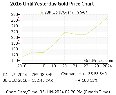 Chart showing 23K  gold price per Gram in Saudi Arabia for the past 5+ years