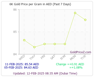 Chart showing 6-Karat gold price per Gram in Dubai for the past 7 days