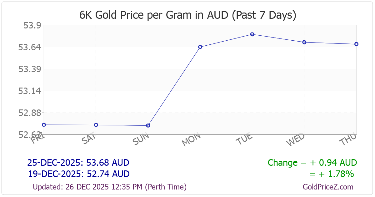 Chart showing 6K gold price per gram in Australia for the past 7 days