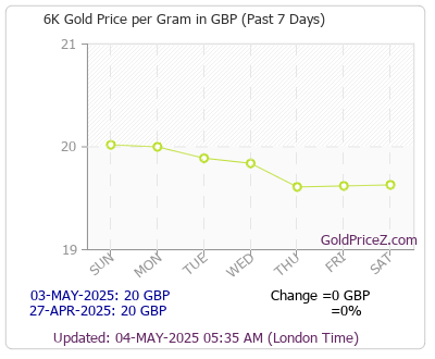 Chart showing 6-Karat gold price per Gram in UK for the past 7 days