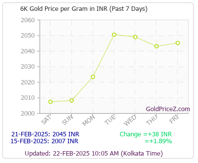 Chart showing 6-Karat gold price per Gram in India for the past 7 days