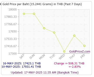 Chart showing 8-Karat gold price per Baht in Thailand for the past 7 days
