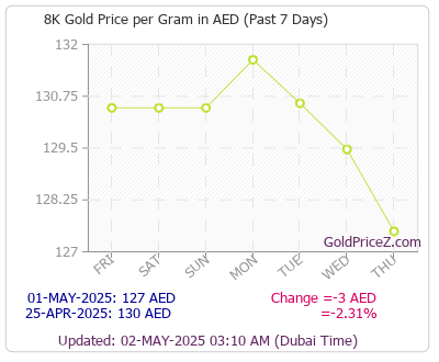 Chart showing 8-Karat gold price per Gram in Dubai for the past 7 days