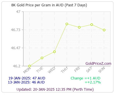 Chart showing 8-Karat gold price per Gram in Australia for the past 7 days