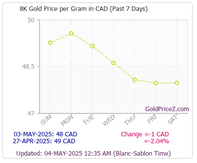 Chart showing 8-Karat gold price per Gram in Canada for the past 7 days