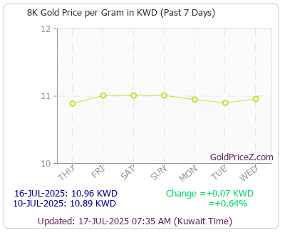 Chart showing 8-Karat gold price per Gram in Kuwait for the past 7 days