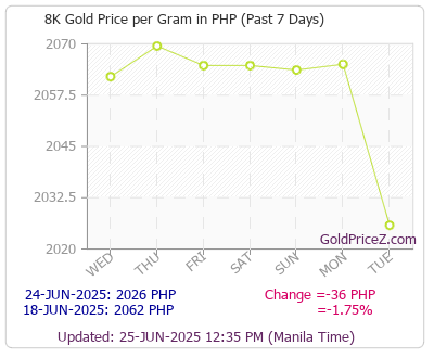 Chart showing 8-Karat gold price per Gram in Philippines for the past 7 days