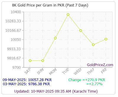 Chart showing 8-Karat gold price per Gram in Pakistan for the past 7 days