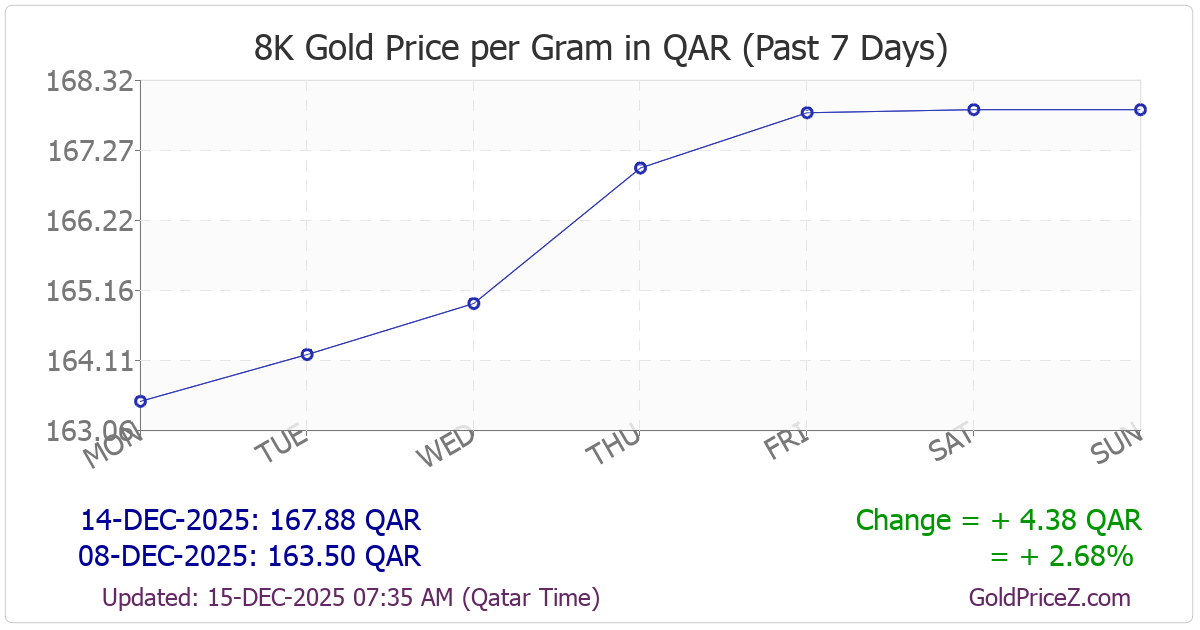 Chart showing 8K gold price per gram in Qatar for the past 7 days