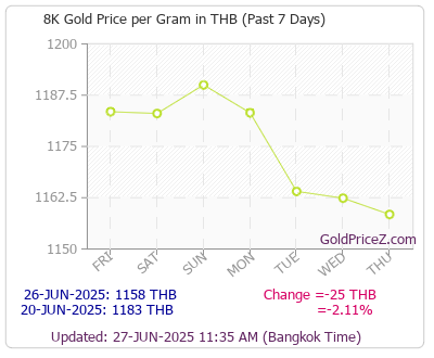 Chart showing 8-Karat gold price per Gram in Thailand for the past 7 days