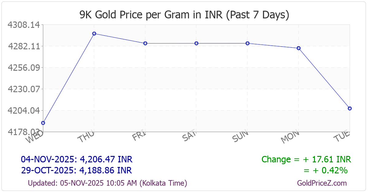 Chart showing 9-Karat gold price per Gram in India for the past 7 days