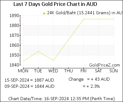 Chart showing  gold price per Baht in Australia for the past 7 days