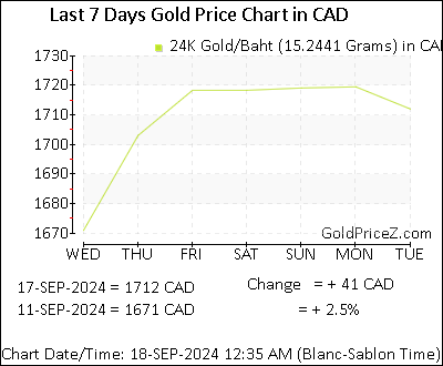 Chart showing  gold price per Baht in Canada for the past 7 days