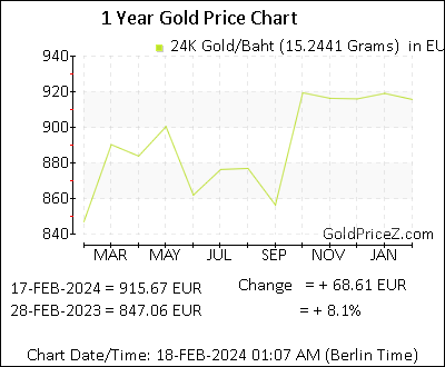 Chart showing   gold price per Baht in Ireland for the past 12 months