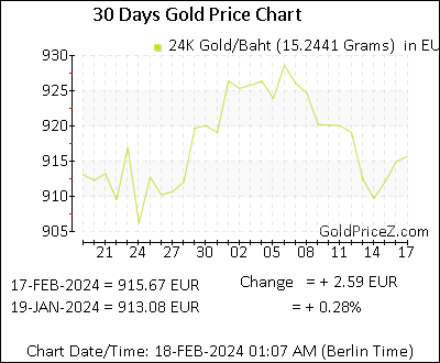 Chart showing  gold price per Baht in Belgium for the past 30 days