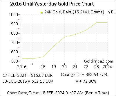 Chart showing   gold price per Baht in Belgium for the past 5+ years