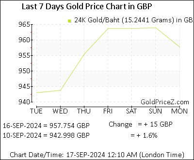 Chart showing  gold price per Baht in UK for the past 7 days