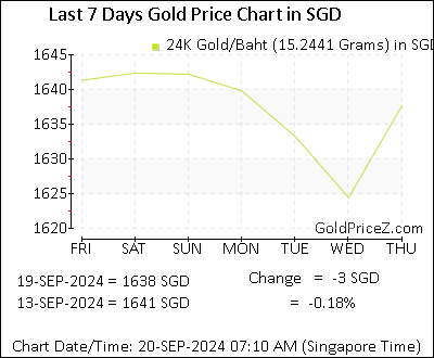 Chart showing  gold price per Baht in Singapore for the past 7 days