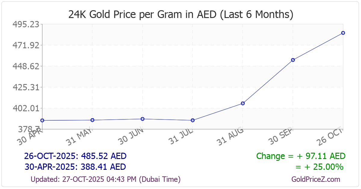 Chart showing  gold price per Gram in Dubai for the past 6 months