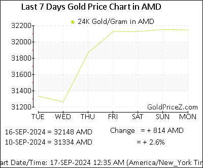 Chart showing  gold price per Gram in Armenia for the past 7 days