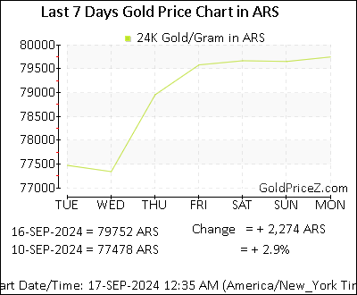 Chart showing  gold price per Gram in Argentina for the past 7 days