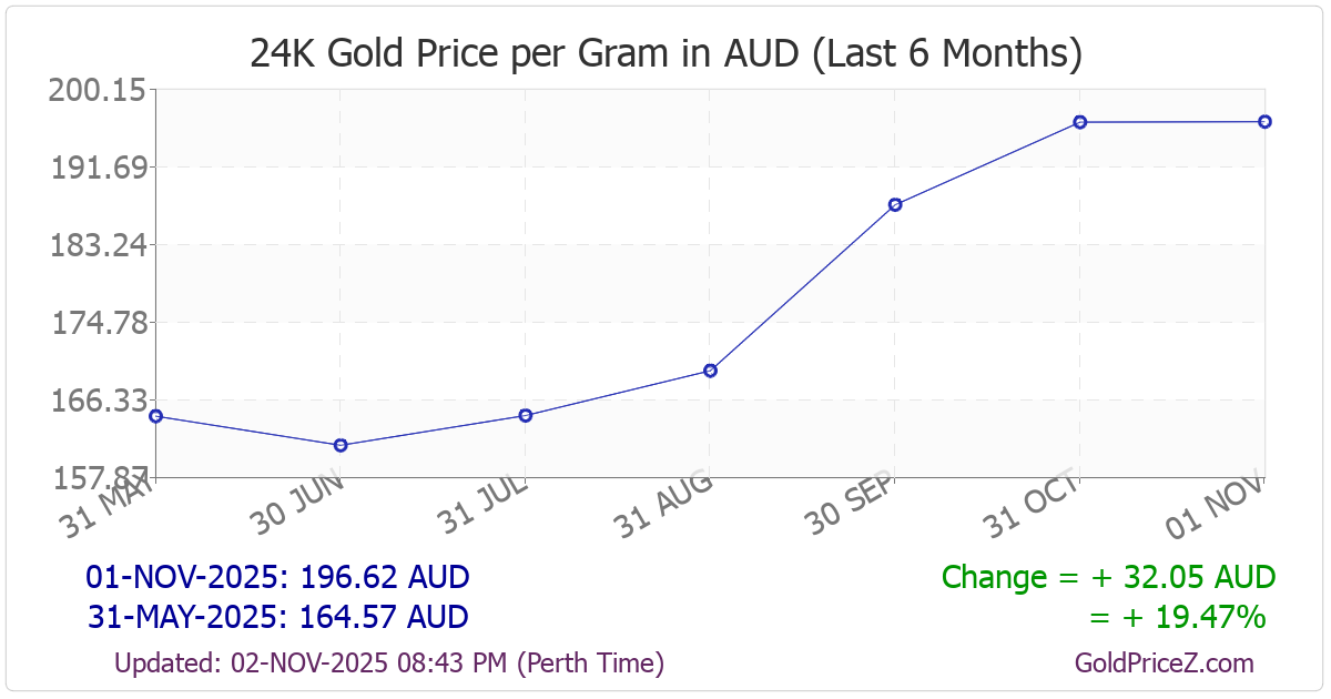 Chart showing  gold price per Gram in Australia for the past 6 months