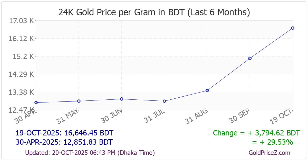 Chart showing  gold price per Gram in Bangladesh for the past 6 months