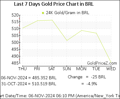 Chart showing  gold price per Gram in Brazil for the past 7 days