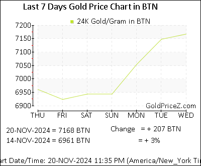 Chart showing  gold price per Gram in Bhutan for the past 7 days