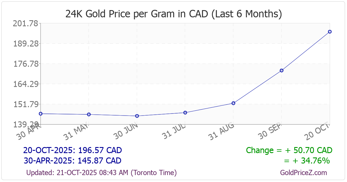 Chart showing  gold price per Gram in Canada for the past 6 months
