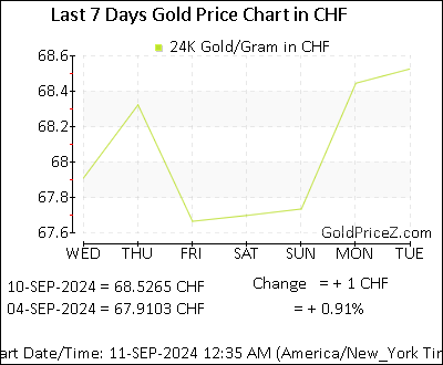 Chart showing  gold price per Gram in Switzerland for the past 7 days