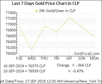 Chart showing  gold price per Gram in Chile for the past 7 days