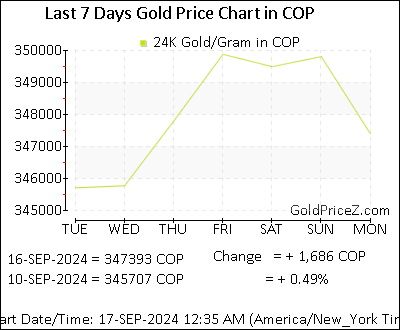 Chart showing  gold price per Gram in Colombia for the past 7 days