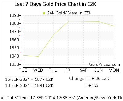 Chart showing  gold price per Gram in Czech Republic for the past 7 days