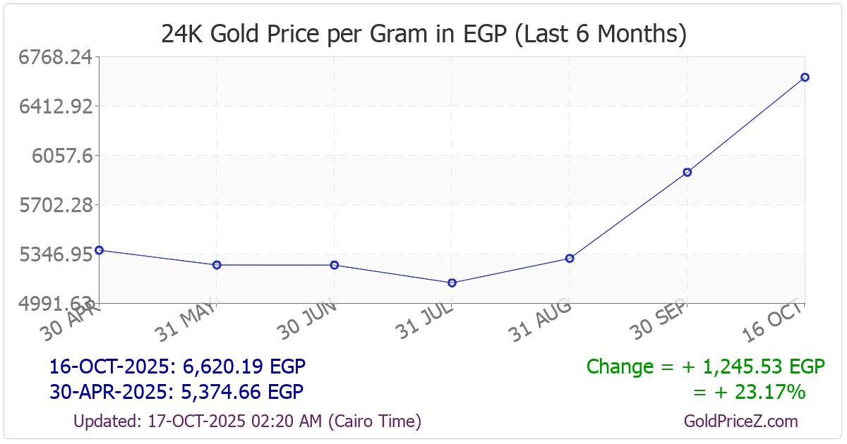 Chart showing  gold price per Gram in Egypt for the past 6 months