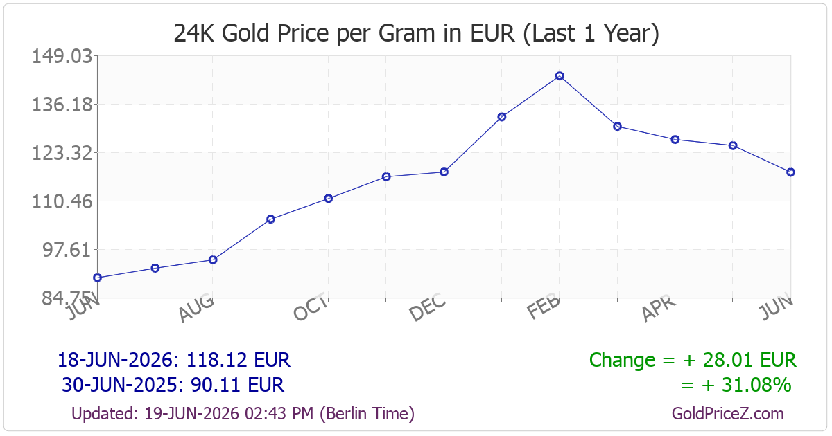 Gold Price Per Gram In Austria EUR Today