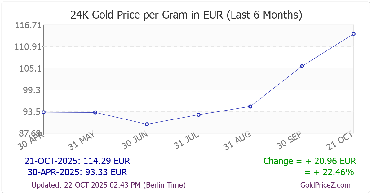 Chart showing  gold price per Gram in Europe for the past 6 months