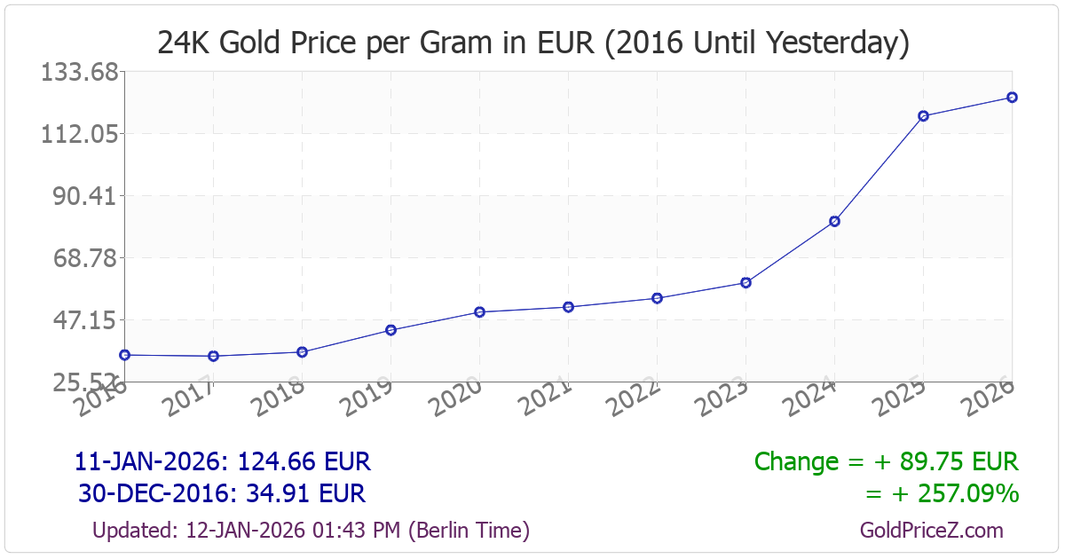 Gold Price Per Gram In Ireland EUR Today