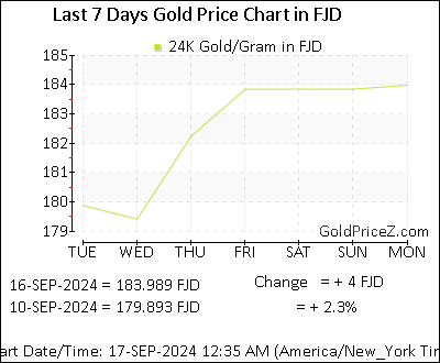 Chart showing  gold price per Gram in Fiji for the past 7 days