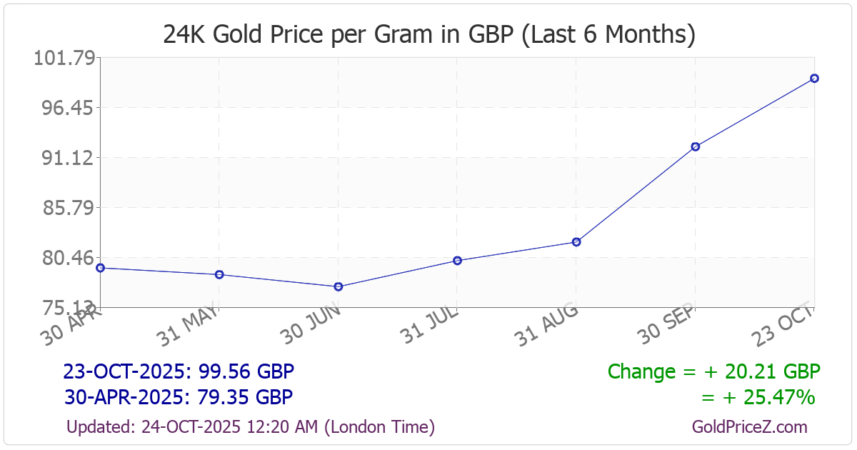 Chart showing  gold price per Gram in UK for the past 6 months
