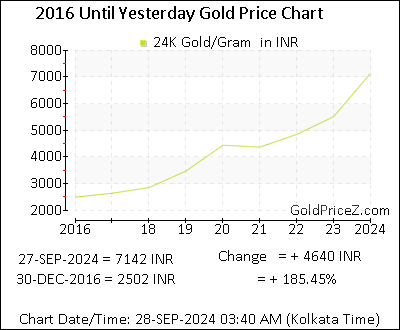 Chart showing   gold price per Gram in India for the past 5+ years