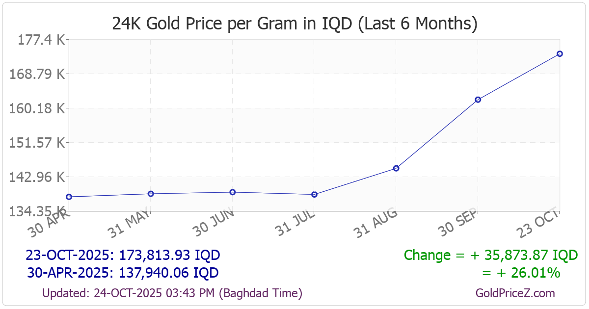 Chart showing  gold price per Gram in Iraq for the past 6 months