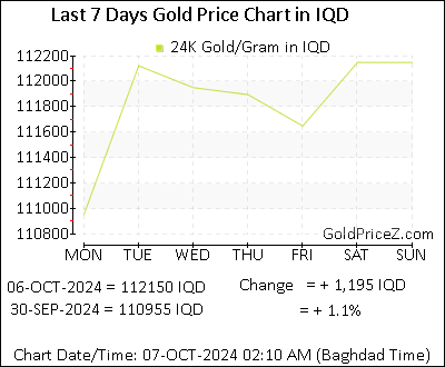 Chart showing  gold price per Gram in Iraq for the past 7 days