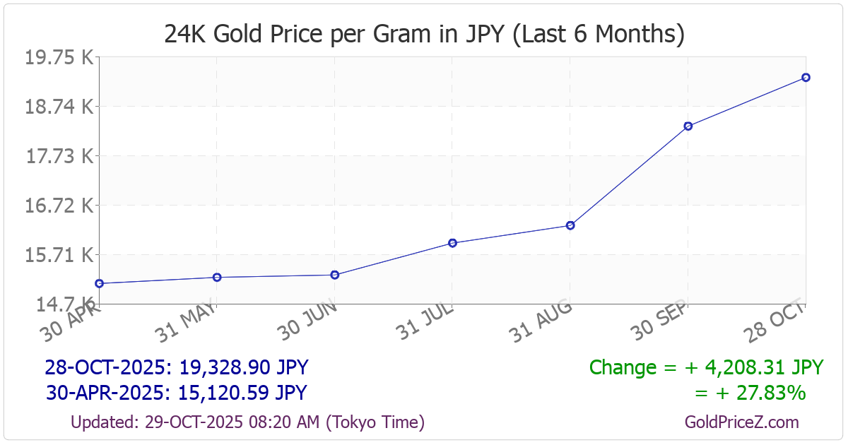 Chart showing  gold price per Gram in Japan for the past 6 months