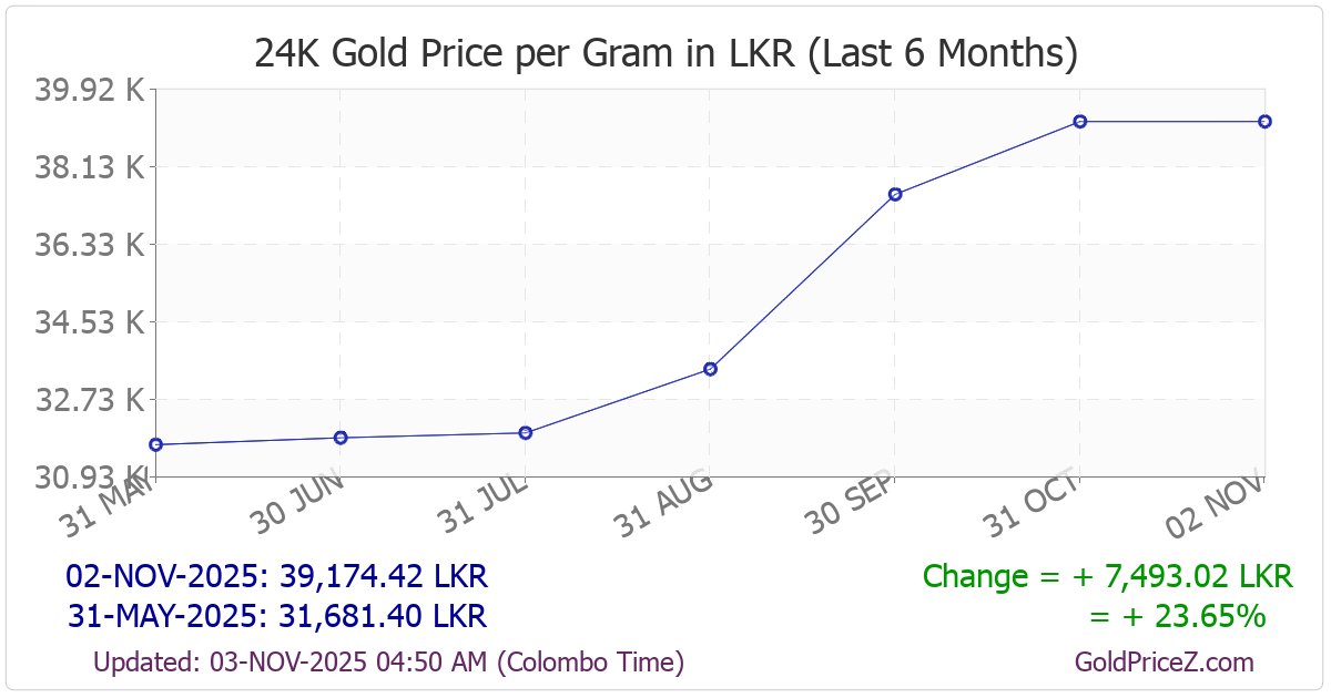 Chart showing  gold price per Gram in Sri Lanka for the past 6 months