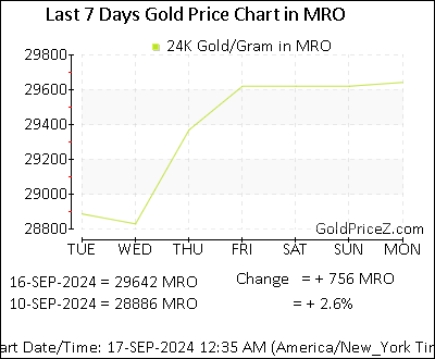 Chart showing  gold price per Gram in Mauritania for the past 7 days