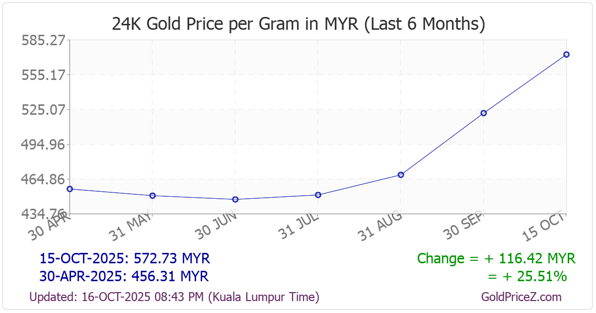 Chart showing  gold price per Gram in Malaysia for the past 6 months