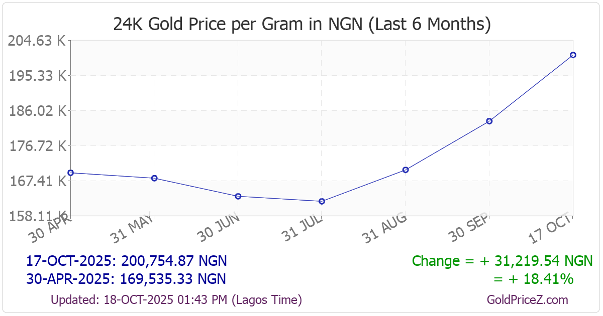 Chart showing  gold price per Gram in Nigeria for the past 6 months