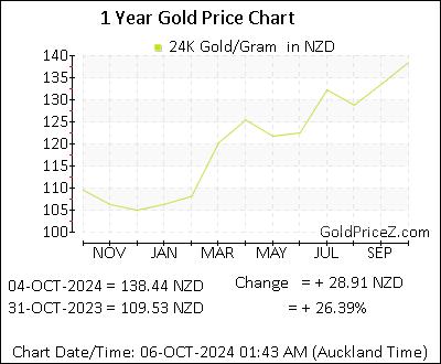 Chart showing   gold price per Gram in New Zealand for the past 12 months