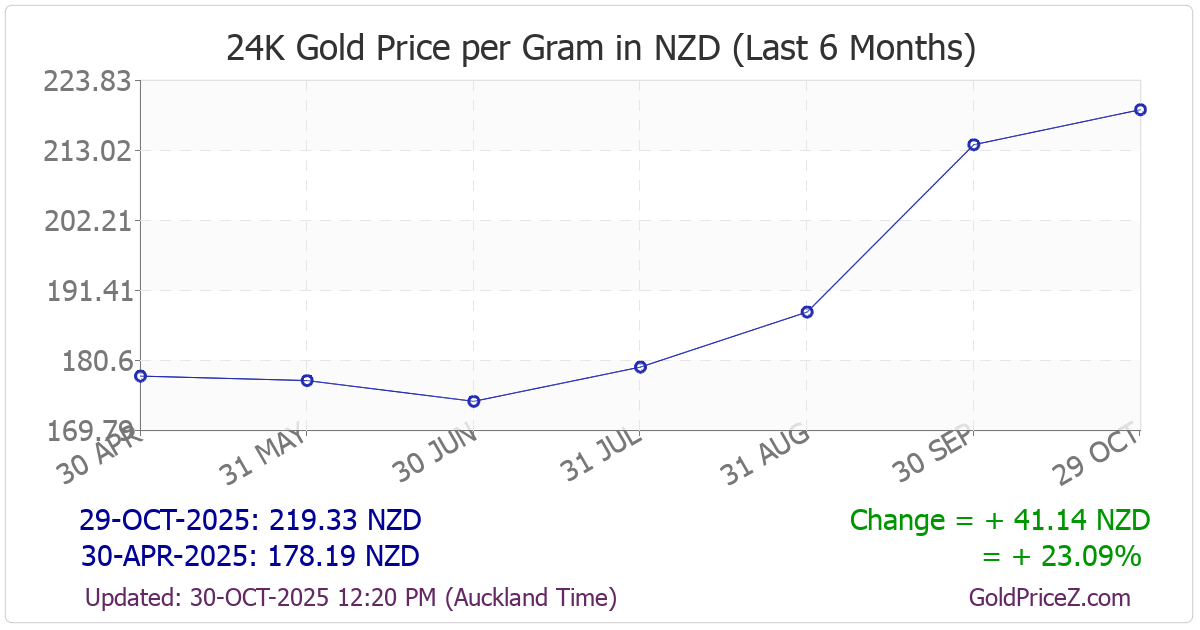 Chart showing  gold price per Gram in New Zealand for the past 6 months